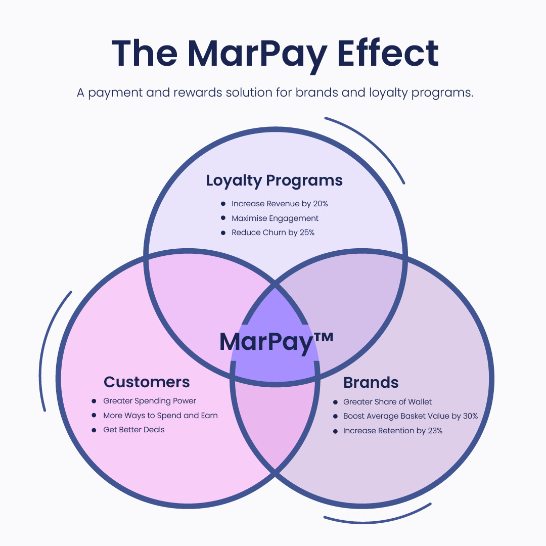 Venn Diagram showing the three elements of marpay